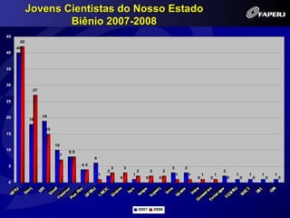Jovens Cientistas do Nosso Estado
                   Biênio 2007-2008
45
      42
     40
40



35



30
            27

25



20               19
           18

                  15
15


                       10
10
                            88
                        7
                                      6

5                                44
                                                  3       3                             3       3
                                              2                   2       2         2                                   2
                                          1                   1                             1       1       1       1           1       1       1       1
                                                      0               0         0                       0       0           0       0       0       0       0
0




                                                                  2007        2008
 