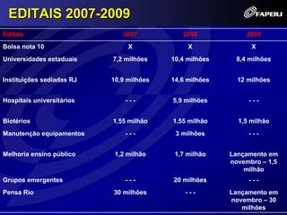 EDITAIS 2007-2009
Editais                       2007           2008            2009
Bolsa nota 10                   X              X               X
Universidades estaduais    7,2 milhões    10,4 milhões    8,4 milhões


Instituições sediadas RJ   10,9 milhões   14,6 milhões     12 milhões


Hospitais universitários       ---        5,9 milhões         ---


Biotérios                  1,55 milhão    1,55 milhão      1,5 milhão
Manutenção equipamentos        ---         3 milhões          ---


Melhoria ensino público     1,2 milhão     1,7 milhão    Lançamento em
                                                         novembro – 1,5
                                                             milhão
Grupos emergentes              ---        20 milhões          ---
Pensa Rio                  30 milhões         ---        Lançamento em
                                                         novembro – 30
                                                            milhões
 