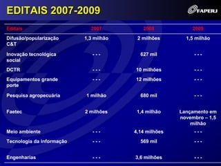 EDITAIS 2007-2009
Editais                      2007          2008            2009
Difusão/popularização      1,3 milhão    2 milhões       1,5 milhão
C&T

Inovação tecnológica          ---         627 mil           ---
social
DCTR                          ---       10 milhões          ---
Equipamentos grande           ---       12 milhões          ---
porte

Pesquisa agropecuária      1 milhão       680 mil           ---


Faetec                     2 milhões     1,4 milhão    Lançamento em
                                                       novembro – 1,5
                                                           milhão
Meio ambiente                 ---       4,14 milhões        ---
Tecnologia da informação      ---         569 mil           ---


Engenharias                   ---       3,6 milhões         ---
 
