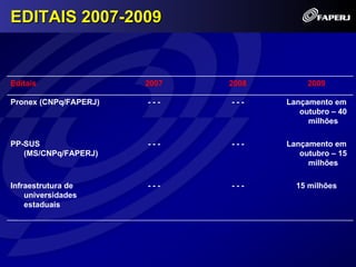 EDITAIS 2007-2009


Editais                2007   2008        2009

Pronex (CNPq/FAPERJ)   ---    ---    Lançamento em
                                        outubro – 40
                                          milhões

PP-SUS                 ---    ---    Lançamento em
   (MS/CNPq/FAPERJ)                     outubro – 15
                                          milhões

Infraestrutura de      ---    ---      15 milhões
    universidades
    estaduais
 