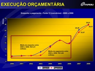 EXECUÇÃO ORÇAMENTÁRIA
                       Empenho x pagamento - Fonte 13 (convênios) - 2000 a 2008

          35
Milhões




                                                                                                      29,91
          30
                                                                                                         29,51
                                                                                     25,48
          25
                                                                                              23,57

          20



          15
                      Média de empenho entre
                      2000 e 2006: R$ 9,31
          10          milhões
                                                       Média de pagamento entre
                                                       2000 e 2006: R$ 8,60
          5                                            milhões


          0
               2000   2001      2002           2003     2004       2005       2006     2007           2008

                                                  Empenho      Pagamento
 