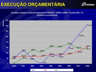 EXECUÇÃO ORÇAMENTÁRIA
                Auxílios, bolsas e descentralizações FAPERJ - 2000 a 2008 - Fontes 00 e 13
                                           (Estado e convênios)

          160
Milhões




          140                                                                                              144,19



          120

                                                                                                105,50
          100


          80
                                                                                    73,10
                                                                 62,55    61,97                          60,95
          60                                                                                  57,16
                                                                                      61,45
                                     49,33                                                                57,27
                           46,33                  44,06
                                                                                               45,38
          40                                                                         36,33
                                                                 33,74    34,04
                          27,13       26,68         27,59         33,49
                 24,86                                                     29,32
          20    19,36       23,07
                                    19,55

                  0                                     3,82
           0
                 2000     2001       2002         2003          2004      2005      2006      2007       2008

                                             Auxílios          Bolsas     Descentralizações
 