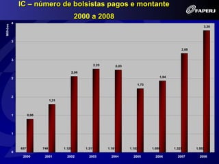 IC – número de bolsistas pagos e montante
                                                2000 a 2008
          4
Milhões




                                                                                                              3,30



          3

                                                                                                   2,68


          3
                                                       2,25       2,23

                                            2,06
          2                                                                             1,94

                                                                             1,73


          2
                                 1,31



          1         0,90




          1



              657          748          1.129      1.311      1.161      1.102      1.089      1.325      1.502
          0
               2000         2001          2002       2003       2004       2005       2006       2007       2008
 