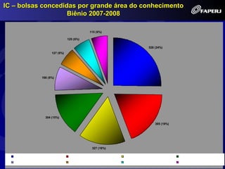 IC – bolsas concedidas por grande área do conhecimento
                    Biênio 2007-2008

                                                      115 (6%)

                                        125 (6%)

                                                                                    528 (24%)
                             127 (6%)




                       166 (8%)




                         304 (15%)

                                                                                        395 (19%)




                                                        327 (16%)

   Ciências hum anas                     Ciências biológicas        Ciências da saúde               Ciências exatas e da terra
   Ciências sociais aplicadas            Ciências agrárias          Lingüística, Letras e Artes     Engenharias
 