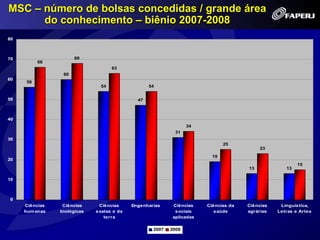MSC – número de bolsas concedidas / grande área
      do conhecimento – biênio 2007-2008
80



70                    68
          66
                                    63
                 60
60
     56
                               54                 54


50                                           47



40
                                                                 34
                                                           31
30
                                                                             25
                                                                                         23
                                                                        19
20
                                                                                                       15
                                                                                    13            13

10



0
     Ciências    Ciências     Ciências     Engenharias    Ciências    Ciências da   Ciências    Linguistica,
     hum anas   biológicas   exatas e da                   sociais       saúde      agrárias   Letras e Artes
                                terra                     aplicadas

                                                   2007   2008
 