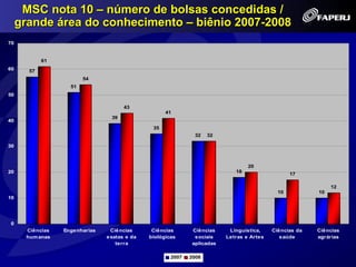 MSC nota 10 – número de bolsas concedidas /
     grande área do conhecimento – biênio 2007-2008
70


            61
60     57
                        54
                   51
50

                                     43
                                                   41
                                39
40
                                              35
                                                             32    32

30



                                                                                20
20                                                                         18
                                                                                                17

                                                                                                            12
                                                                                           10          10
10




0
      Ciências   Engenharias    Ciências      Ciências      Ciências     Linguistica,    Ciências da   Ciências
      hum anas                 exatas e da   biológicas      sociais    Letras e Artes      saúde      agrárias
                                  terra                     aplicadas

                                                     2007   2008
 