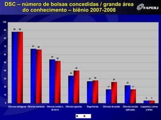 DSC – número de bolsas concedidas / grande área
       do conhecimento – biênio 2007-2008

100


 90        88   88



 80


 70                          67   66


 60
                                                54
                                                     52
 50

                                                                       40
 40
                                                                  34

 30                                                                                  27    28
                                                                                                            26
                                                                                                                         22
 20                                                                                                   17                       17


 10
                                                                                                                                              3     3

  0
      Ciências biológicas Ciências humanas Ciências exatas e Ciências agrárias      Engenharias   Ciências da saúde   Ciências sociais   Linguistica, Letras
                                               da terra                                                                  aplicadas            e Artes

                                                                            2007   2008
 