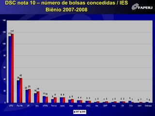 DSC nota 10 – número de bolsas concedidas / IES
                 Biênio 2007-2008
140




120     117
      113



100




80




60


                   42
              38
40


                              23
                        22              19
20                                 16
                                             11 10        9    9 9
                                                      6                 5 6      4 4          3 3    1 2   1 2    1 2    2 2   3 1
                                                                                                                                     0 1     1 0
 0
      UFRJ    Puc-Rio        Uff    Uerj     UFRRJ   Fiocruz   Iuperj   Impa     Unirio       LNCC   Ime   CBPF   Inca   ON    FGV   Uenf   Embrapa

                                                                               2007    2008
 