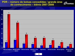 PDR – número de bolsas concedidas / grande área
       do conhecimento – biênio 2007-2008
80

               71
70



60
                                  53

50



40



30                                                   28


                                                                        21                 21
20                          17                                                                              16
          12                                                                                                                   12
                                                9                  8                                                                               8
10
                                                                                       5                6
                                                                                                                          4                  3

 0
     Ciências biológicas Ciências exatas e Ciências humanas Linguistica, Letras      Engenharias   Ciências da saúde Ciências agrárias   Ciências sociais
                             da terra                            e Artes                                                                    aplicadas

                                                                             2007   2008
 
