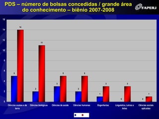 PDS – número de bolsas concedidas / grande área
       do conhecimento – biênio 2007-2008
16


                 14
14



12
                                       11


10



 8



 6
           5                                                 5                  5


 4
                                                      3                                         3                   3

                                 2                                        2
 2
                                                                                          1                                              1

                                                                                                             0                    0
 0
     Ciências exatas e da   Ciências biológicas   Ciências da saúde   Ciências humanas   Engenharias   Linguistica, Letras e   Ciências sociais
            terra                                                                                             Artes               aplicadas

                                                                         2007   2008
 
