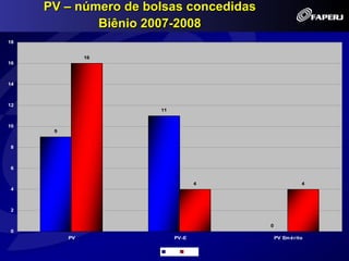 PV – número de bolsas concedidas
             Biênio 2007-2008
18


               16
16



14



12
                      11


10
      9


8



6


                                  4                   4
4



2


                                        0
0
          PV               PV-E             PV Em érito

                       2007   2008
 