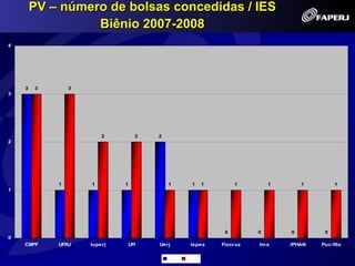 PV – número de bolsas concedidas / IES
                  Biênio 2007-2008
4




    3   3       3
3




                        2        2   2
2




            1       1        1           1       1     1        1        1       1        1
1




                                                            0        0       0        0
0
    CBPF    UFRJ    Iuperj   Uff     Uerj        Iepes     Fiocruz   Im e    IPHAN   Puc-Rio

                                         2007   2008
 