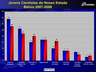 Jovens Cientistas do Nosso Estado
               Biênio 2007-2008
40



35    34



30
           28
                    26

25
                         22
                                      20
20
                                                17   17
                                                                    16
                                 15
15


                                                               10
10
                                                                           8   8
                                                                                      7
                                                                                           5
5                                                                                                        4
                                                                                                     3


0
      Ciências     Ciências     Ciências da   Engenharias      Ciências   Ciências    Ciências    Linguística,
     biológicas   exatas e da     saúde                       hum anas    agrárias    sociais    Letras e Artes
                     terra                                                           aplicadas

                                                      2007   2008
 
