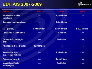 EDITAIS 2007-2009
Editais                       2007           2008           2009
PG universidades               ---        2,4 milhões        ---
estaduais

Doenças negligenciadas         ---        8,5 milhões        ---


TCT (bolsa)                ± 100 bolsas   ± 100 bolsas   ± 100 bolsas
Cidadania – deficiência        ---         1,5 milhão        ---


Produção/divulgação            ---         2 milhões         ---
artes

Prioridade Rio – 5 temas   12 milhões         ---            ---


Prioridade Rio –               ---        1,88 milhão        ---
Segurança Pública

Pappe-subvenção                ---        24 milhões         ---
Inovação/difusão               ---         6 milhões         ---
tecnológica
 