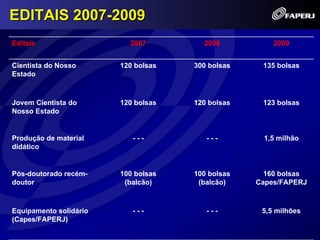 EDITAIS 2007-2009
Editais                   2007         2008           2009


Cientista do Nosso      120 bolsas   300 bolsas    135 bolsas
Estado



Jovem Cientista do      120 bolsas   120 bolsas    123 bolsas
Nosso Estado


Produção de material       ---          ---        1,5 milhão
didático


Pós-doutorado recém-    100 bolsas   100 bolsas     160 bolsas
doutor                   (balcão)     (balcão)    Capes/FAPERJ



Equipamento solidário      ---          ---        5,5 milhões
(Capes/FAPERJ)
 