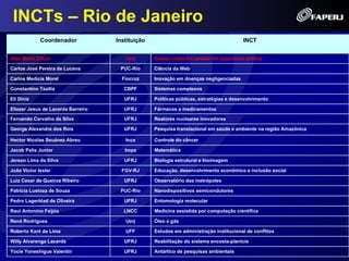 INCTs – Rio de Janeiro
             Coordenador            Instituição                                         INCT


Alba Maria Zaluar                      Uerj       Espaço urbano e gestão em segurança pública

Carlos José Pereira de Lucena        PUC-Rio      Ciência da Web

Carlos Medicis Morel                  Fiocruz     Inovação em doenças negligenciadas

Constantino Tsallis                    CBPF       Sistemas complexos

Eli Diniz                              UFRJ       Políticas públicas, estratégias e desenvolvimento

Eliezer Jesus de Lacerda Barreiro      UFRJ       Fármacos e medicamentos

Fernando Carvalho da Silva             UFRJ       Reatores nucleares inovadores

George Alexandre dos Reis              UFRJ       Pesquisa translacional em saúde e ambiente na região Amazônica

Hector Nicolas Seuánez Abreu           Inca       Controle do câncer

Jacob Palis Junior                     Impa       Matemática

Jerson Lima da Silva                   UFRJ       Biologia estrutural e bioimagem

João Victor Issler                    FGV-RJ      Educação, desenvolvimento econômico e inclusão social

Luiz Cesar de Queiroz Ribeiro          UFRJ       Observatório das metrópoles

Patricia Lustoza de Souza            PUC-Rio      Nanodispositivos semicondutores

Pedro Lagerblad de Oliveira            UFRJ       Entomologia molecular

Raul Antonino Feijóo                  LNCC        Medicina assistida por computação científica

René Rodrigues                         Uerj       Óleo e gás

Roberto Kant de Lima                   UFF        Estudos em administração institucional de conflitos

Willy Alvarenga Lacerda                UFRJ       Reabilitação do sistema encosta-planície

Yocie Yoneshigue Valentin              UFRJ       Antártico de pesquisas ambientais
 