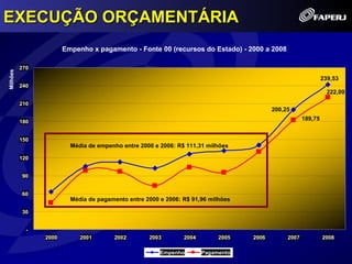 EXECUÇÃO ORÇAMENTÁRIA
                       Empenho x pagamento - Fonte 00 (recursos do Estado) - 2000 a 2008

          270
Milhões




                                                                                                              239,53
          240
                                                                                                                222,00
          210
                                                                                         200,25
                                                                                                     189,75
          180


          150
                         Média de empenho entre 2000 e 2006: R$ 111,31 milhões

          120


          90


          60
                         Média de pagamento entre 2000 e 2006: R$ 91,96 milhões

          30


            -
                2000        2001       2002        2003        2004        2005   2006        2007            2008

                                                       Empenho        Pagamento
 