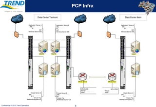 505 usuários Trend – 445 Estações de Trabalho