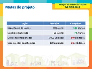 Metas do projeto


              Ação            Previsão        Cumprido
 Capacitação de jovens           500 alunos     530 alunos
 Estágio remunerado              60 Alunos       72 Alunos
 Micros recondicionados      1.000 unidades   240 unidades

 Organizações beneficiadas    100 entidades   21 entidades
 