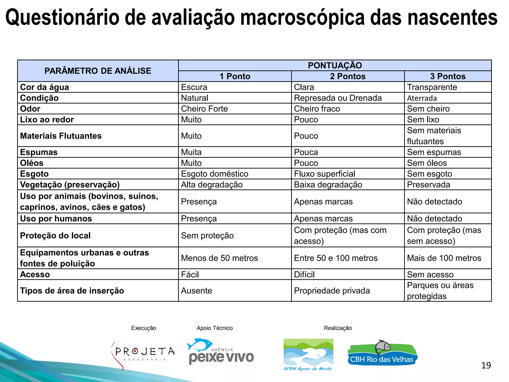 19
Execução Apoio Técnico Realização
Questionário de avaliação macroscópica das nascentes
PARÂMETRO DE ANÁLISE
PONTUAÇÃO
1 Ponto 2 Pontos 3 Pontos
Cor da água Escura Clara Transparente
Condição Natural Represada ou Drenada Aterrada
Odor Cheiro Forte Cheiro fraco Sem cheiro
Lixo ao redor Muito Pouco Sem lixo
Materiais Flutuantes Muito Pouco
Sem materiais
flutuantes
Espumas Muita Pouca Sem espumas
Oléos Muito Pouco Sem óleos
Esgoto Esgoto doméstico Fluxo superficial Sem esgoto
Vegetação (preservação) Alta degradação Baixa degradação Preservada
Uso por animais (bovinos, suinos,
caprinos, avinos, cães e gatos)
Presença Apenas marcas Não detectado
Uso por humanos Presença Apenas marcas Não detectado
Proteção do local Sem proteção
Com proteção (mas com
acesso)
Com proteção (mas
sem acesso)
Equipamentos urbanas e outras
fontes de poluição
Menos de 50 metros Entre 50 e 100 metros Mais de 100 metros
Acesso Fácil Difícil Sem acesso
Tipos de área de inserção Ausente Propriedade privada
Parques ou áreas
protegidas
 