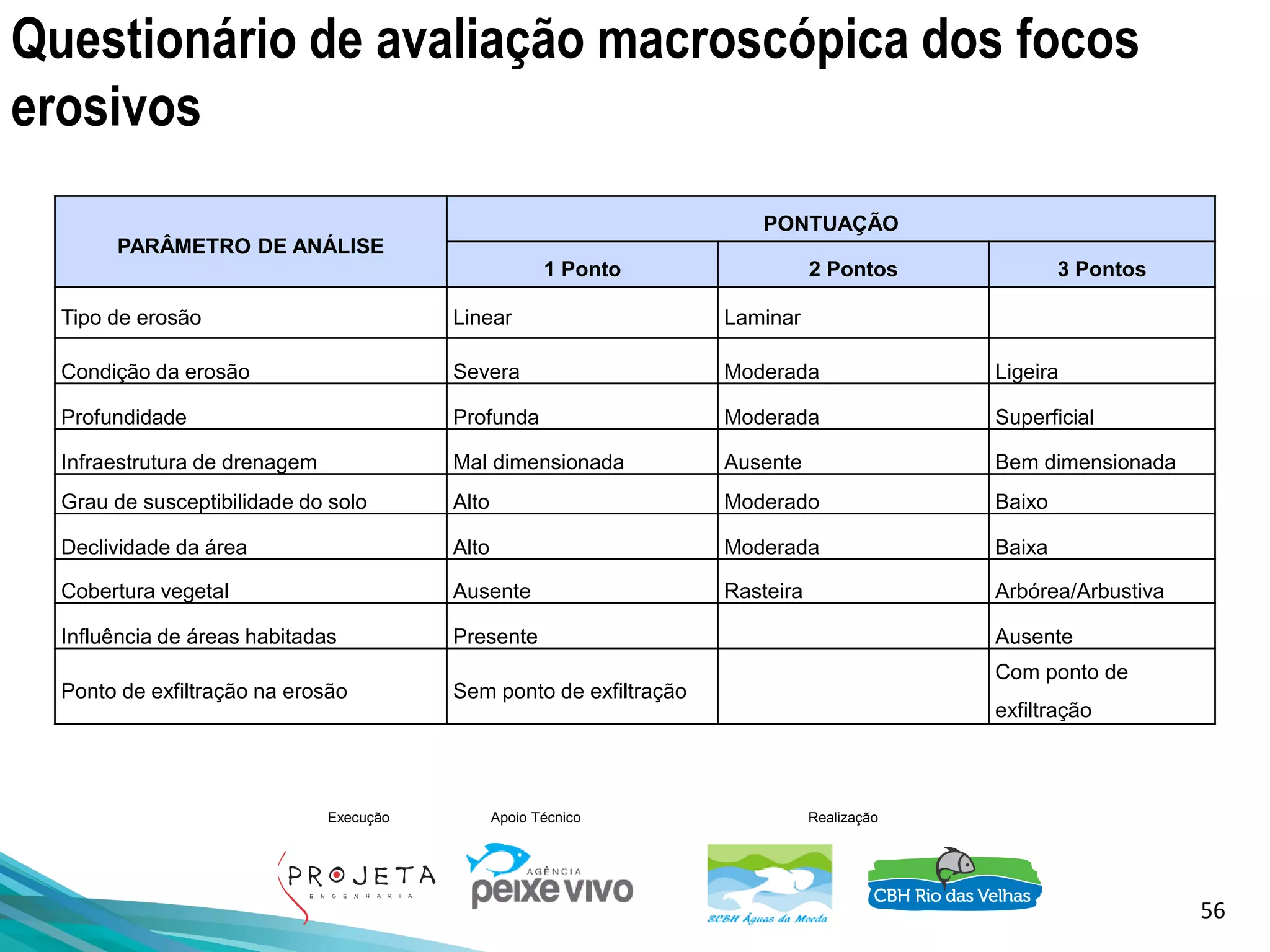56
Execução Apoio Técnico Realização
Questionário de avaliação macroscópica dos focos
erosivos
PARÂMETRO DE ANÁLISE
PONTUAÇÃO
1 Ponto 2 Pontos 3 Pontos
Tipo de erosão Linear Laminar
Condição da erosão Severa Moderada Ligeira
Profundidade Profunda Moderada Superficial
Infraestrutura de drenagem Mal dimensionada Ausente Bem dimensionada
Grau de susceptibilidade do solo Alto Moderado Baixo
Declividade da área Alto Moderada Baixa
Cobertura vegetal Ausente Rasteira Arbórea/Arbustiva
Influência de áreas habitadas Presente Ausente
Ponto de exfiltração na erosão Sem ponto de exfiltração
Com ponto de
exfiltração
 