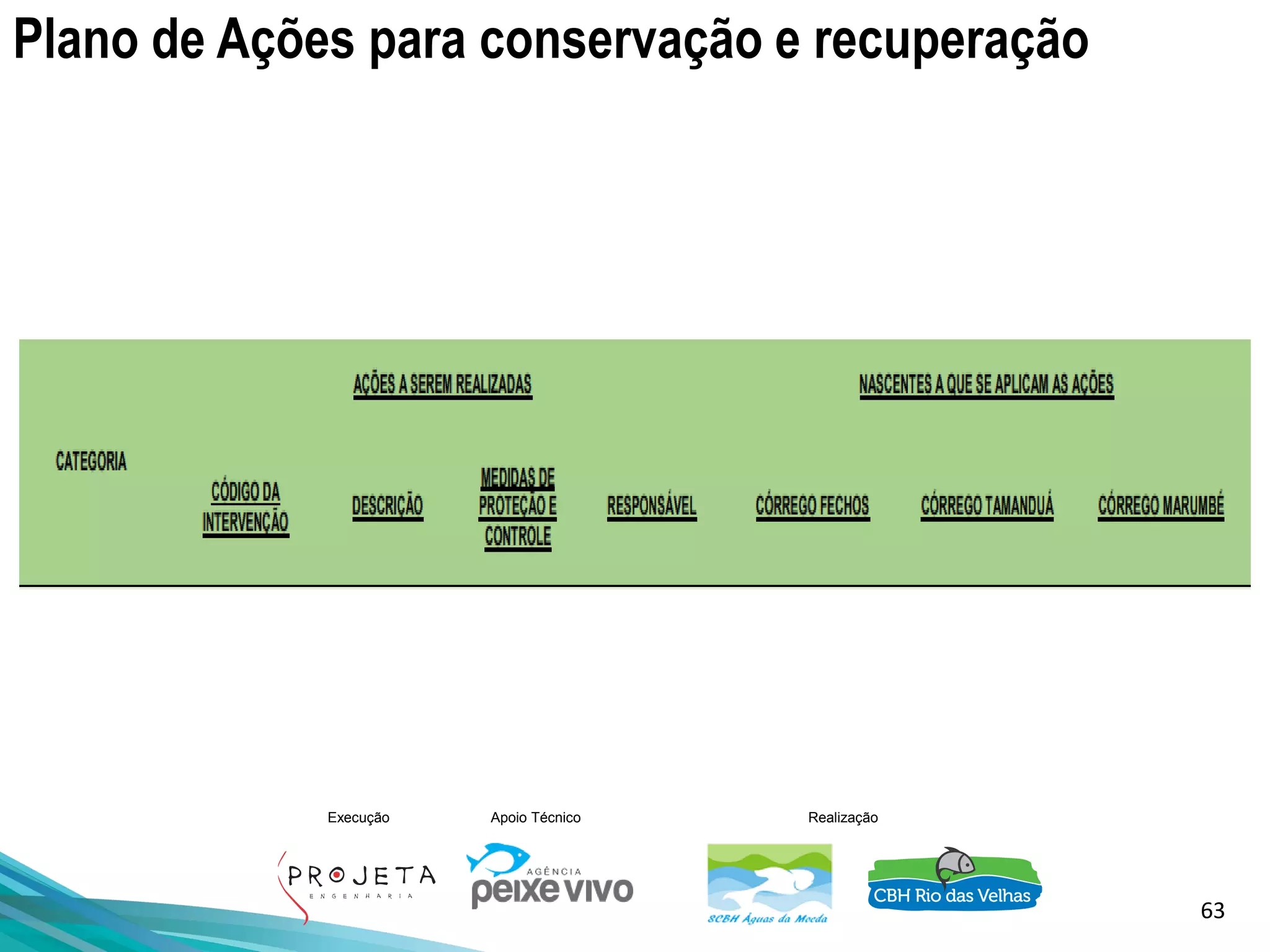 63
Execução Apoio Técnico Realização
Plano de Ações para conservação e recuperação
 