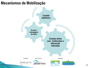 15
Execução Apoio Técnico Realização
Mecanismos de Mobilização
Contato direto
com instituições e
lideranças
indicadas
E-mail e
mensagens
de texto
Contato
telefônico
 