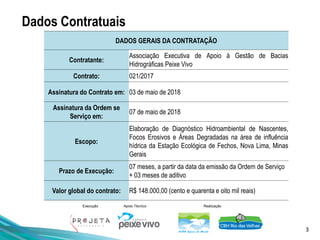 3
Execução Apoio Técnico Realização
Dados Contratuais
DADOS GERAIS DA CONTRATAÇÃO
Contratante:
Associação Executiva de Apoio à Gestão de Bacias
Hidrográficas Peixe Vivo
Contrato: 021/2017
Assinatura do Contrato em: 03 de maio de 2018
Assinatura da Ordem se
Serviço em:
07 de maio de 2018
Escopo:
Elaboração de Diagnóstico Hidroambiental de Nascentes,
Focos Erosivos e Áreas Degradadas na área de influência
hídrica da Estação Ecológica de Fechos, Nova Lima, Minas
Gerais
Prazo de Execução:
07 meses, a partir da data da emissão da Ordem de Serviço
+ 03 meses de aditivo
Valor global do contrato: R$ 148.000,00 (cento e quarenta e oito mil reais)
 