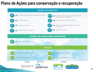 66
Execução Apoio Técnico Realização
Plano de Ações para conservação e recuperação
 