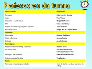 Professores da turma Sócio-cultural:   Professores Português  Lídia Ferreira Santos Inglês Vitor Vieira Cidadania e Mundo actual Margarida Gomes TIC Teresa Mendonça Higiene, Saúde e Segurança no Trabalho João Barreiros Educação Física Sérgio Rui de Oliveira Abreu Científica:   Matemática Rogério Rodrigues Física e Química  Sandra Rocha Biologia Ângela Morais Tecnológica: Empreendedorismo e Org. Empresas Ricardo Sousa Intr. Silvicultura Susana Vasconcelos Francisco Vasconcelos Ecologia e Rec. Naturais Francisco Vasconcelos Ordenamento do Território Vera Santos Prática  Formação em contexto de trabalho (mês de Junho e as duas  semanas de Julho) 
