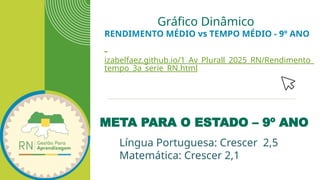 META PARA O ESTADO – 9º ANO
Gráfico Dinâmico
RENDIMENTO MÉDIO vs TEMPO MÉDIO - 9º ANO
izabelfaez.github.io/1_Av_Plurall_2025_RN/Rendimento_
tempo_3a_serie_RN.html
Língua Portuguesa: Crescer 2,5
Matemática: Crescer 2,1
 