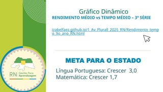 META PARA O ESTADO
Gráfico Dinâmico
RENDIMENTO MÉDIO vs TEMPO MÉDIO – 3ª SÉRIE
izabelfaez.github.io/1_Av_Plurall_2025_RN/Rendimento_temp
o_9o_ano_RN.html
Língua Portuguesa: Crescer 3,0
Matemática: Crescer 1,7
 