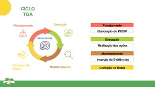 CICLO
TGA
Inserção da Evidências
Monitoramento
Realização das ações
Execução
Correção de Rotas
Elaboração do PODIP
Planejamento
Planejamento Execução
Correção de
Rotas
Monitoramento
SUCESSO ESCOLAR
 