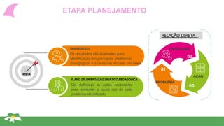 ETAPA PLANEJAMENTO
01
03
CAUSA-RAIZ
02
RELAÇÃO DIRETA
PROBLEMA
AÇÃO
PLANO DE ORIENTAÇÃO DIDÁTICO PEDAGÓGICA
São definidas as ações necessárias
para combater a causa raiz de cada
problema identificado.
META
DIAGNÓSTICO
Os resultados são analisados para
identificação dos principais problemas
pedagógicos e a causa raiz de cada um deles.
 