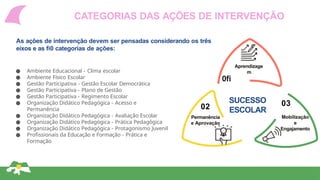 CATEGORIAS DAS AÇÕES DE INTERVENÇÃO
SUCESSO
ESCOLAR
0fi
Aprendizage
m
03
Mobilização
e
Engajamento
02
Permanência
e Aprovação
As ações de intervenção devem ser pensadas considerando os três
eixos e as fi0 categorias de ações:
● Ambiente Educacional - Clima escolar
● Ambiente Físico Escolar
● Gestão Participativa - Gestão Escolar Democrática
● Gestão Participativa - Plano de Gestão
● Gestão Participativa - Regimento Escolar
● Organização Didático Pedagógica - Acesso e
Permanência
● Organização Didático Pedagógica - Avaliação Escolar
● Organização Didático Pedagógica - Prática Pedagógica
● Organização Didático Pedagógica - Protagonismo Juvenil
● Profissionais da Educação e Formação - Prática e
Formação
 