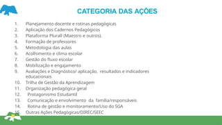 CATEGORIA DAS AÇÕES
1. Planejamento docente e rotinas pedagógicas
2. Aplicação dos Cadernos Pedagógicos
3. Plataforma Plurall (Maestro e outros).
4. Formação de professores
5. Metodologia das aulas
6. Acolhimento e clima escolar
7. Gestão do ﬂuxo escolar
8. Mobilização e engajamento
9. Avaliações e Diagnóstico/ aplicação, resultados e indicadores
educacionais
10. Trilha de Gestão da Aprendizagem
11. Organização pedagógica geral
12. Protagonismo Estudantil
13. Comunicação e envolvimento da família/responsáveis
14. Rotina de gestão e monitoramento/Uso do SGA
15. Outras Ações Pedagógicas/DIREC/SEEC
 