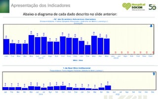 Abaixo o diagrama de cada dado descrito no slide anterior:
Apresentação dos Indicadores
 