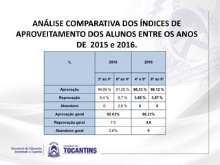 ANÁLISE COMPARATIVA DOS ÍNDICES DE
APROVEITAMENTO DOS ALUNOS ENTRE OS ANOS
DE 2015 e 2016.
% 2015 2016
3º ao 5º 6º ao 9º 4º e 5º 6º ao 9º
Aprovação 94,06 % 91,20 % 96,33 % 96,12 %
Reprovação 5,4 % 8,7 % 3,66 % 3,87 %
Abandono 0 2,6 % 0 0
Aprovação geral 92.63% 96,22%
Reprovação geral 7.5 3,6
Abandono geral 2,6% 0
 