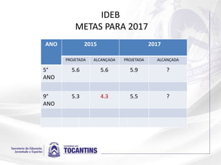 IDEB
METAS PARA 2017
ANO 2015 2017
PROJETADA ALCANÇADA PROJETADA ALCANÇADA
5°
ANO
5.6 5.6 5.9 ?
9°
ANO
5.3 4.3 5.5 ?
 