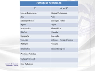 ESTRUTURA CURRICULAR
ESTRUTURA CURRICULAR
5° 6° ao 9°
Língua Portuguesa Língua Portuguesa
Arte Arte
Educação Física Educação Física
Inglês Inglês
Matemática Matemática
História História
Geografia Geografia
Ciências Ciências / Física /Química
Redação Redação
Informática Ensino Religioso
Produção Artística
Cultura Corporal
Ens. Religioso
 