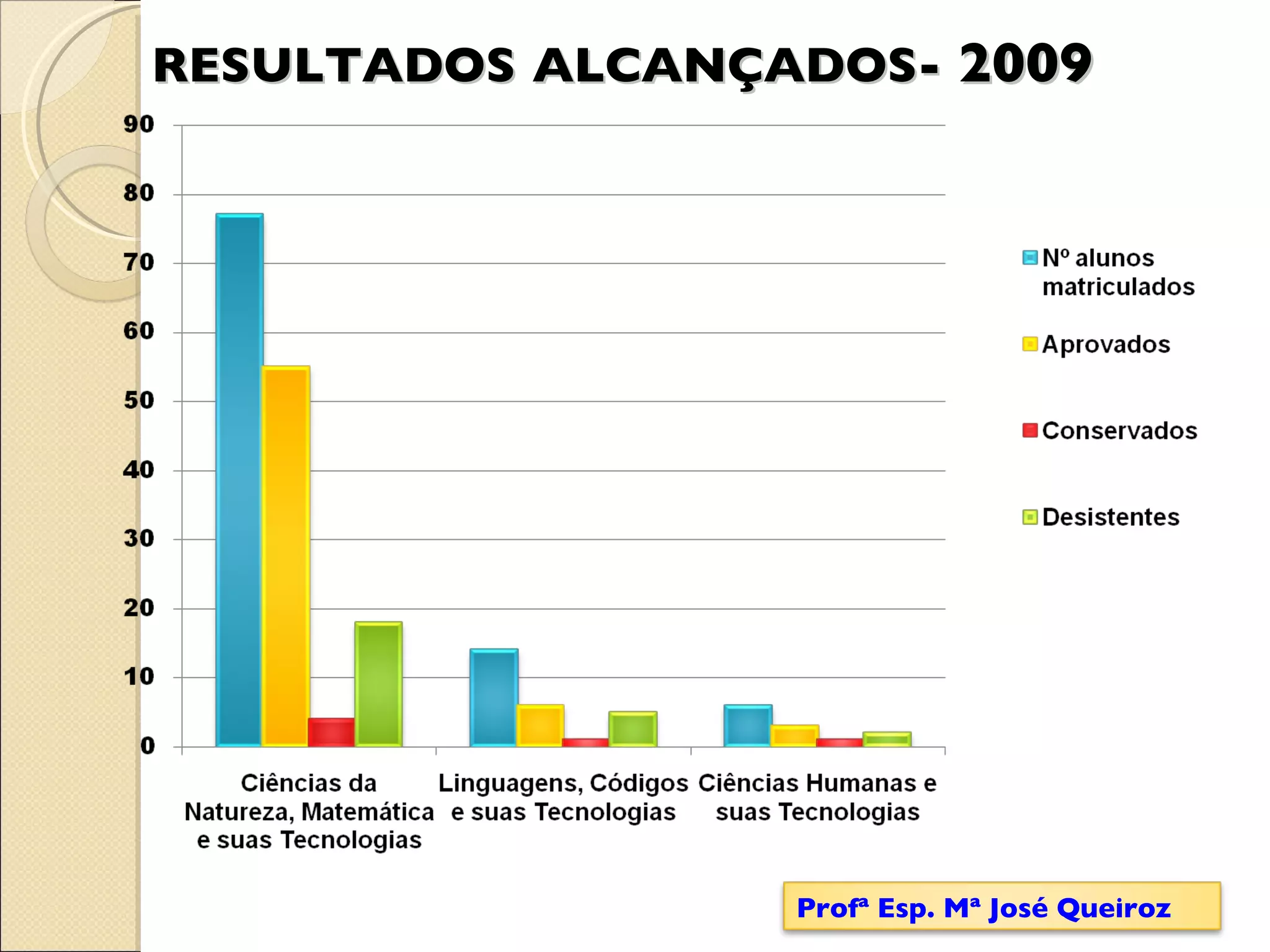 RESULTADOS   ALCANÇADOS-  2009 Profª Esp. Mª José Queiroz 