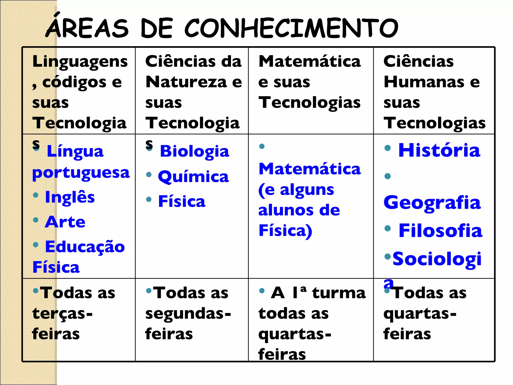 ÁREAS DE CONHECIMENTO História Geografia Filosofia Sociologia Matemática (e alguns alunos de Física) Biologia Química Física Língua portuguesa Inglês Arte Educação Física Todas as quartas-feiras A 1ª turma todas as quartas-feiras Todas as segundas-feiras Todas as terças-feiras Ciências Humanas e suas Tecnologias Matemática e suas Tecnologias Ciências da Natureza e suas Tecnologias Linguagens, códigos e suas Tecnologias 