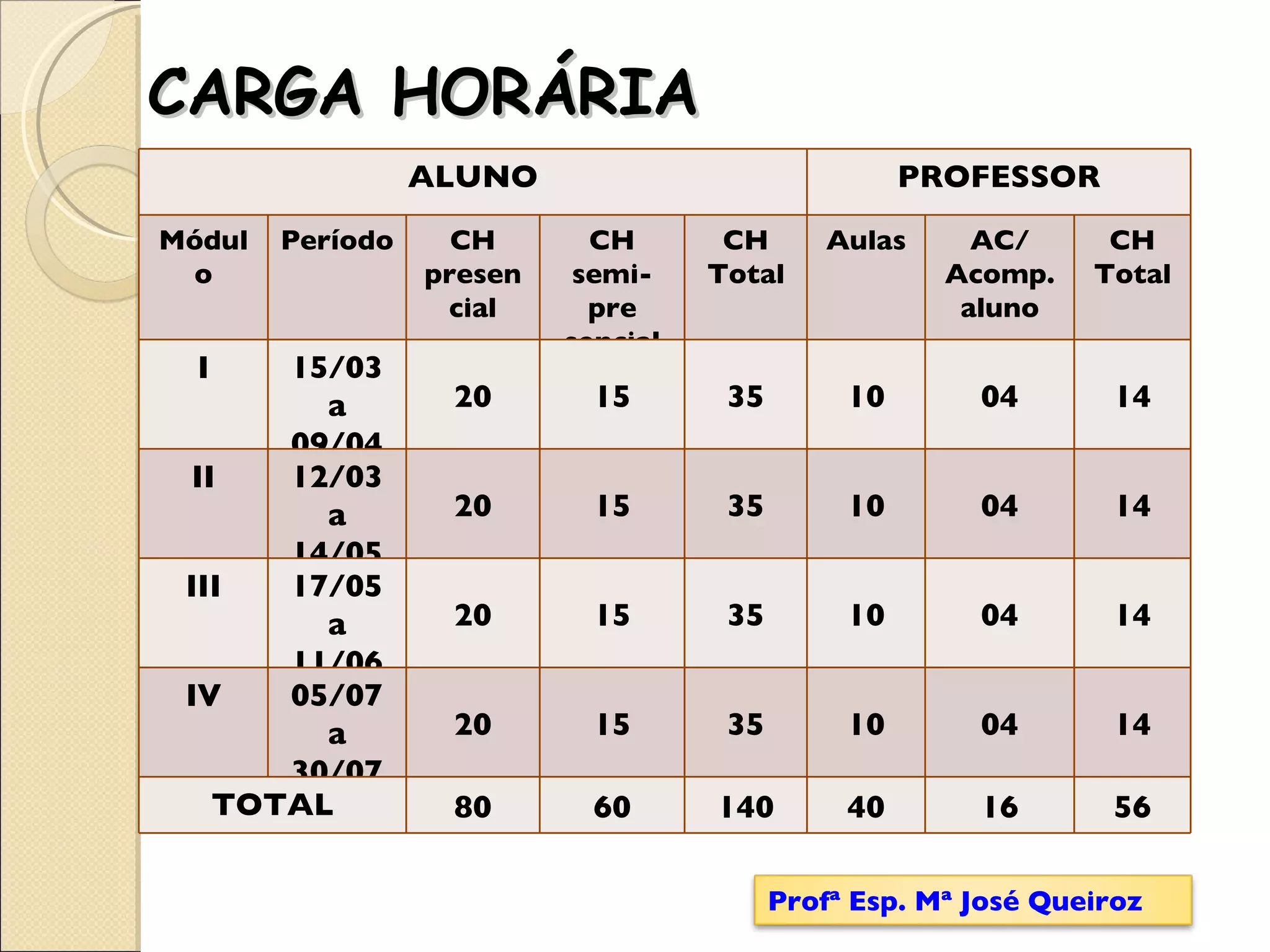 CARGA HORÁRIA ALUNO PROFESSOR Módulo Período CH presen cial CH semi-pre sencial CH Total Aulas AC/ Acomp. aluno CH Total I 15/03 a 09/04 20 15 35 10 04 14 II 12/03 a 14/05 20 15 35 10 04 14 III 17/05 a 11/06 20 15 35 10 04 14 IV 05/07 a 30/07 20 15 35 10 04 14 TOTAL 80 60 140 40 16 56 Profª Esp. Mª José Queiroz 