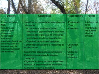 Objetivo Actuaciones Responsables Fechas 7. Atención a las NEE: Atender a los alumnos que presentan necesidades educativas especiales buscando la optimización de los recursos y la máxima integración del alumnado. *Identificar las necesidades educativas del  alumnado. -A partir de la evaluación inicial. -Mediante el seguimiento del alumnado,  observando el proceso de enseñanza  aprendizaje, rendimiento académico -Exploraciones psicopedagógicas. -Profesorado -Tutor -Orientador A lo largo del curso. Prioritariamente durante el primer trimestre. *Tomar decisiones sobre la modalidad de escolarización. Orientador. UAE -Elaborar las adaptaciones curriculares. -Establecer programas de refuerzo  pedagógico. -Organizar apoyos y recursos especiales. .Realizar un seguimiento del alumnado. -Evaluar la respuesta educativa. Unidad de apoyo educativo. 