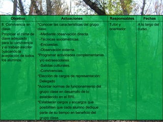 Objetivo Actuaciones Responsables Fechas 8. Convivencia en clase: Propiciar el clima de clase adecuado para la convivencia y el trabajo escolar buscando la aceptación de todos los alumnos. *Conocer las características del grupo clase: -Mediante observación directa. -Técnicas sociométricas. -Encuestas. -Observación externa. *Programar actividades complementarias  y/o extraescolares: -Salidas culturales. -Convivencias. *Elección de cargos de representación:  Delegado *Acordar normas de funcionamiento del  grupo clase en desarrollo de lo  establecido en el RRI. *Establecer cargos y encargos que  posibiliten que cada alumno dedique  parte de su tiempo en beneficio del  grupo clase. Tutor y orientador A lo largo del curso. 