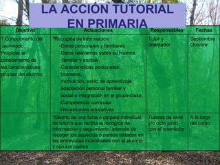 LA ACCIÓN TUTORIAL EN PRIMARIA Objetivo Actuaciones Responsables Fechas 1 Conocimiento del alumnado: Propiciar el conocimiento de las características  propias del alumno *Recogida de información: -Datos personales y familiares. -Datos relevantes sobre su historia  familiar y escolar. -Características personales:  intereses,  motivación, estilo de aprendizaje,  adaptación personal familiar y  social e integración en el grupo-clase. -Competencia curricular. -Necesidades educativas Tutor y orientador Septiembre Octubre *Diseño de una ficha o carpeta individual de tutoría que facilite la recogida de información y seguimiento, además de recoger los aspectos o puntos tratados en las entrevistas individuales con el alumno y con los padres Tutores de nivel y/o ciclo junto con el orientador A lo largo del curso 