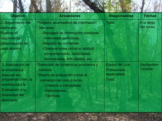 Objetivo Actuaciones Responsables Fechas 2. Seguimiento del alumnado: Realizar el  seguimiento personalizado de cada alumno *Registro acumulativo de información  relevante: -Recogida de información mediante  entrevistas periódicas. -Registro de incidentes. -Observaciones sobre su actitud,  comportamiento, habilidades  demostradas, dificultades, etc. Tutor A lo largo del curso. 3. Adecuación de la enseñanza: Adecuar las programaciones, la enseñanza y la  Evaluación a la diversidad del alumnado *Selección de contenidos prioritarios y  básicos. *Diseño de evaluación inicial al  comienzo del ciclo o curso. -Criterios e indicadores -Instrumentos -Técnicas Equipo de ciclo Profesorado especialista Tutor Septiembre Octubre 