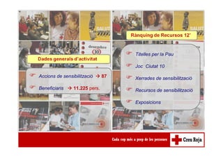 Titelles per la Pau
Joc Ciutat 10
Xerrades de sensibilització
Recursos de sensibilització
Exposicions
Accions de sensibilització 87
Beneficiaris 11.225 pers.
 