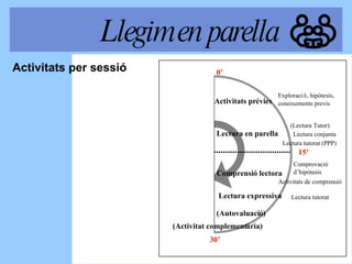 Activitats per sessió 0 ’ 15 ’ 30 ’ Lectura en parella Comprensi ó lectora Exploraci ó , hipòtesis, coneixements previs (Lectura Tutor) Lectura conjunta Lectura tutorat (PPP) Comprovació d ’ hipòtesis Activitats de comprensió Lectura tutorat Activitats pr è vies Lectura expressiva (Autovaluaci ó ) (Activitat complement à ria) Llegim en parella 