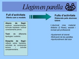 Full d’activitats Oferts com a models Fulls d’activitats  Elaborats pels alumnes tutors L’alumnat crea material didàctic (2 fitxes), assistit i revisat pel professorat -Ajustament al tutorat -Motivació de les parelles -Aprofundiment del tutor Abans de llegir :  explorar característiques, formular hipòtesis i activar coneixements previs. Text:  de diferents  tipologies i autèntic . Després de llegir:   reflexió sobre hipòtesis, activitats de comprensió lectora i activitat complementària. Llegim en parella 
